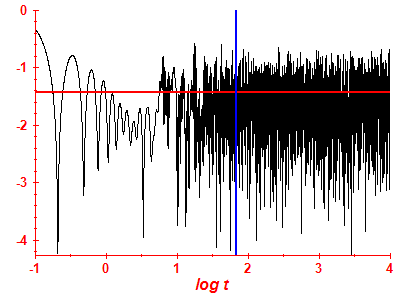 Survival probability log